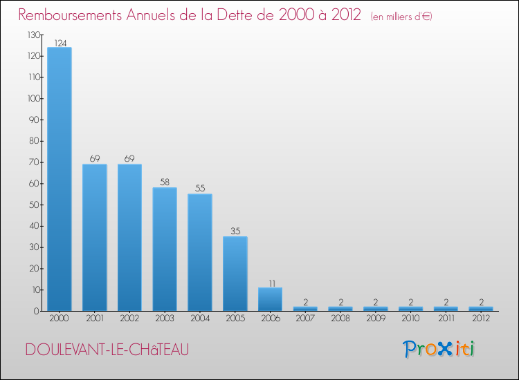 Evolution de l'annuité de la dette pour la commune de DOULEVANT-LE-CHâTEAU de 2000 à 2012 Annuités de la dette pour DOULEVANT-LE-CHâTEAU de 2000 à 2012