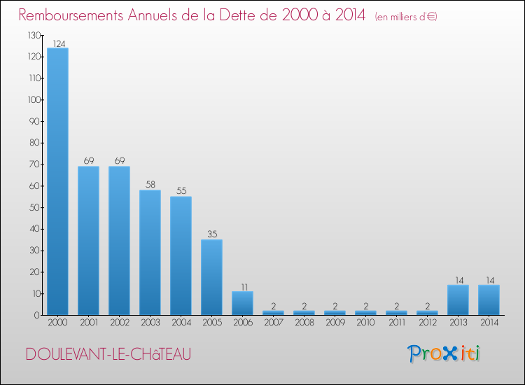 Evolution de l'annuité de la dette pour la commune de DOULEVANT-LE-CHâTEAU de 2000 à 2014 Annuités de la dette pour DOULEVANT-LE-CHâTEAU de 2000 à 2014