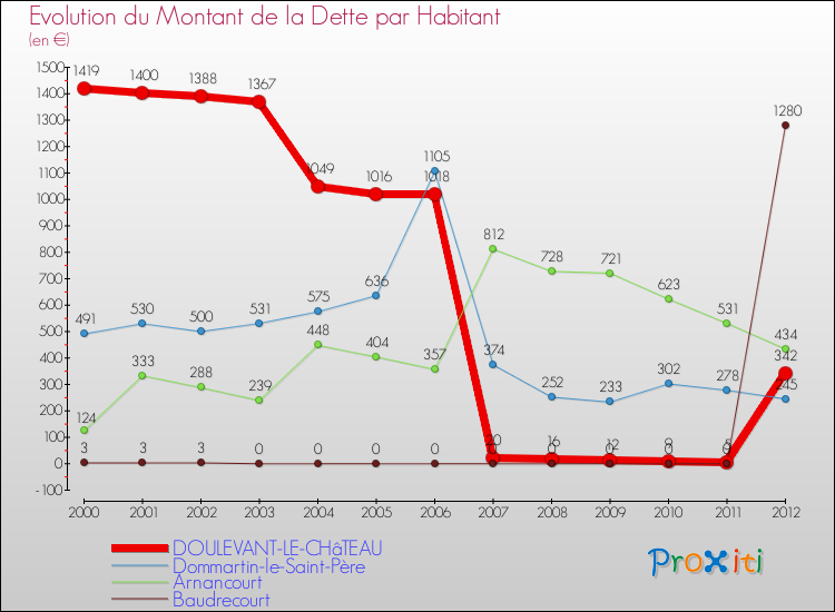 Evolution de la dette par habitant pour la commune de DOULEVANT-LE-CHâTEAU et les communes proches de 2000 à 2012 Comparaison de la dette par habitant pour DOULEVANT-LE-CHâTEAU et les communes voisines de 2000 à 2012