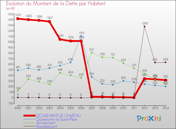 Evolution de la dette par habitant pour la commune de DOULEVANT-LE-CHâTEAU et les communes proches de 2000 à 2014 Comparaison de la dette par habitant pour DOULEVANT-LE-CHâTEAU et les communes voisines de 2000 à 2014