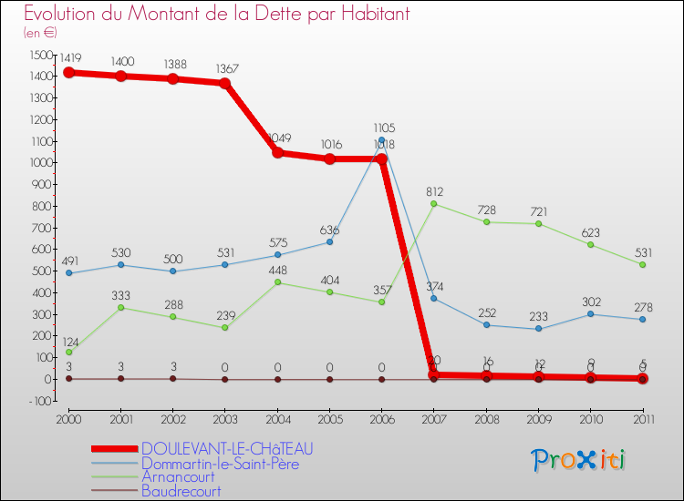 Evolution de la dette par habitant pour la commune de DOULEVANT-LE-CHâTEAU et les communes proches Comparaison de la dette par habitant pour DOULEVANT-LE-CHâTEAU et les communes voisines