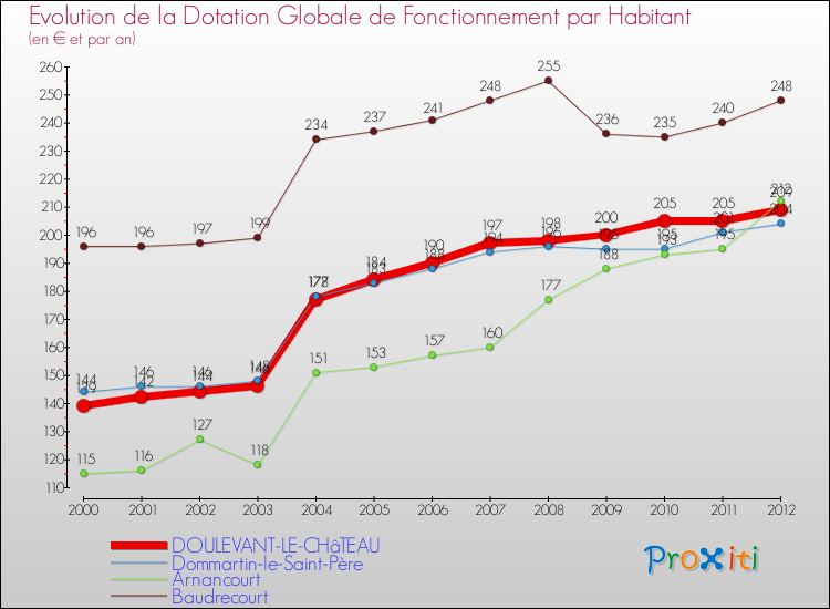 Evolution et montant de la dotation globale de fonctionnement par Habitant pour DOULEVANT-LE-CHâTEAU et les communes proches Comparaison des dotations globales de fonctionnement par habitant pour DOULEVANT-LE-CHâTEAU et les communes voisines