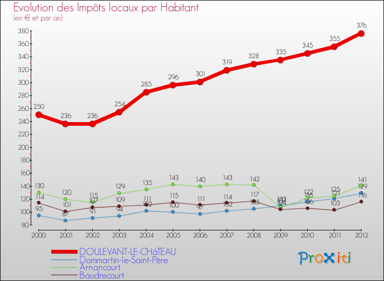 Evolution et montant des impôts locaux par Habitant pour DOULEVANT-LE-CHâTEAU et les communes proches Comparaison des impôts locaux par habitant pour DOULEVANT-LE-CHâTEAU et les communes voisines