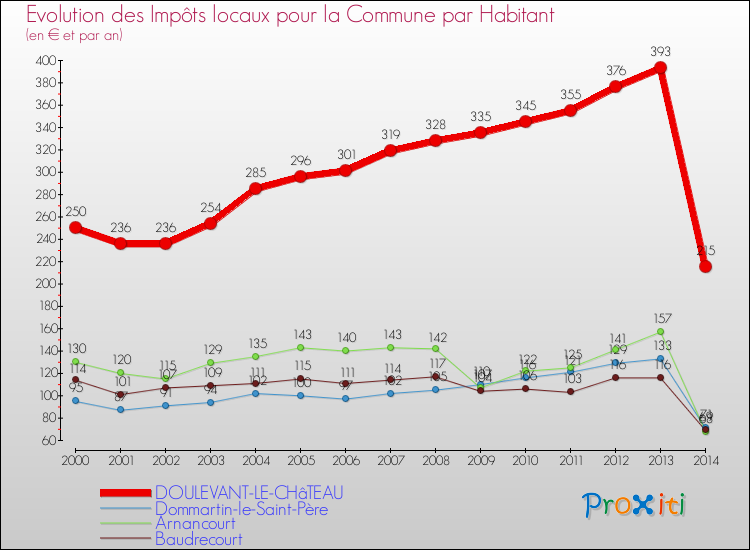 Evolution et montant des impôts locaux par Habitant pour DOULEVANT-LE-CHâTEAU et les communes proches de 2000 à 2014 Comparaison des impôts locaux par habitant pour DOULEVANT-LE-CHâTEAU et les communes voisines de 2000 à 2014
