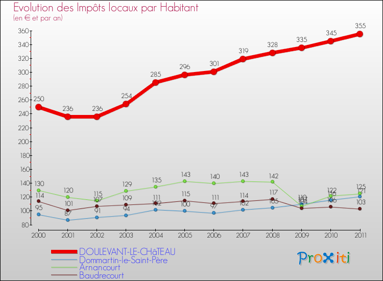 Evolution et montant des impôts locaux par Habitant pour DOULEVANT-LE-CHâTEAU et les communes proches Comparaison des impôts locaux par habitant pour DOULEVANT-LE-CHâTEAU et les communes voisines