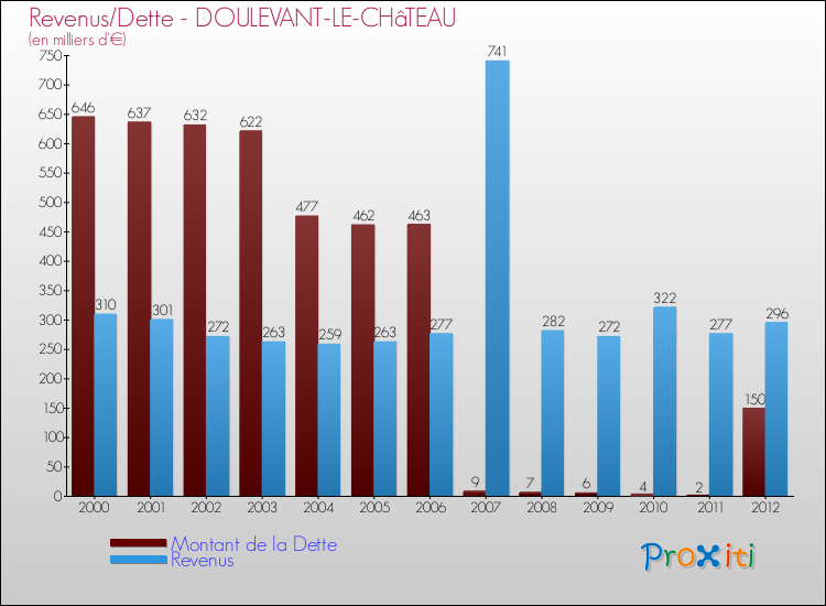 Evolution comparée de la dette et des revenus pour la commune de DOULEVANT-LE-CHâTEAU de 2000 à 2012 Comparaison de la dette et des revenus pour DOULEVANT-LE-CHâTEAU de 2000 à 2012