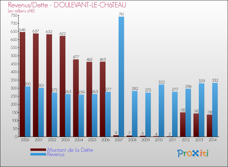 Evolution comparée de la dette et des revenus pour la commune de DOULEVANT-LE-CHâTEAU de 2000 à 2014 Comparaison de la dette et des revenus pour DOULEVANT-LE-CHâTEAU de 2000 à 2014