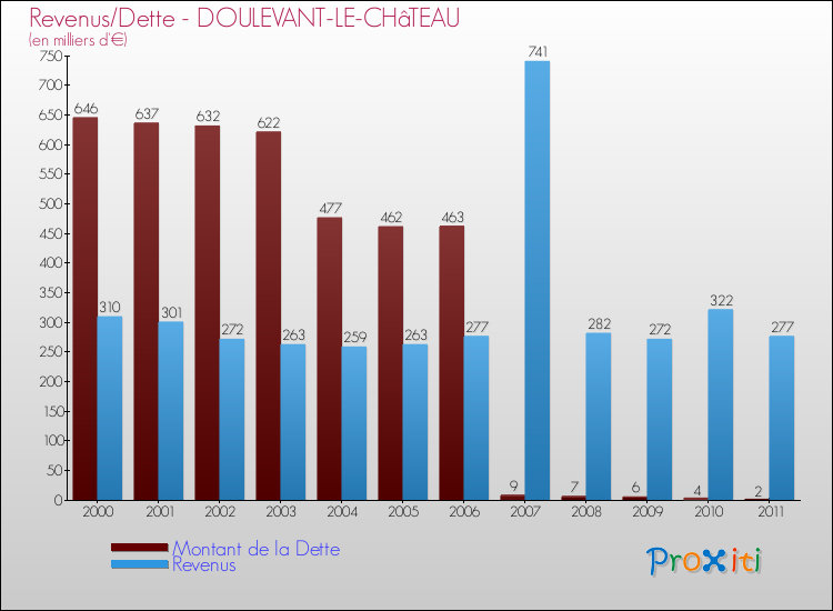 Evolution comparée de la dette et des revenus pour la commune de DOULEVANT-LE-CHâTEAU de 2000 à 2011 Comparaison de la dette et des revenus pour DOULEVANT-LE-CHâTEAU de 2000 à 2011