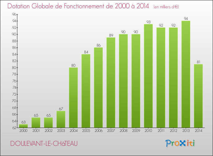 Evolution du montant de la Dotation Globale de Fonctionnement pour la commune de DOULEVANT-LE-CHâTEAU de 2000 à 2014 Evolution du montant de la Dotation Globale de Fonctionnement pour DOULEVANT-LE-CHâTEAU de 2000 à 2014