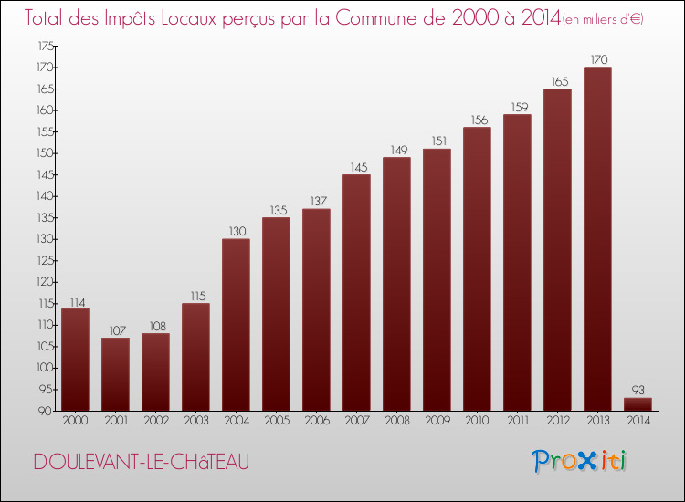 Evolution des Impôts Locaux pour la commune de DOULEVANT-LE-CHâTEAU de 2000 à 2014 Evolution des Impôts Locaux pour DOULEVANT-LE-CHâTEAU de 2000 à 2014