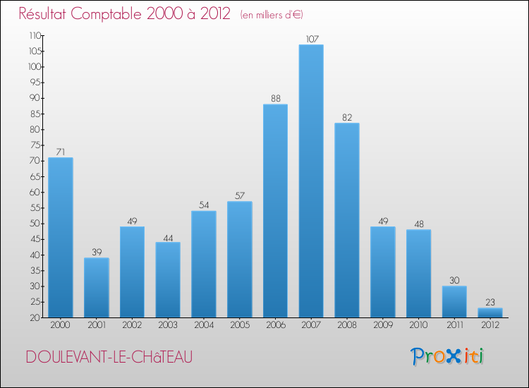 Evolution du résultat comptable pour la commune de DOULEVANT-LE-CHâTEAU de 2000 à 2012 Evolution du résultat comptable pour DOULEVANT-LE-CHâTEAU de 2000 à 2012