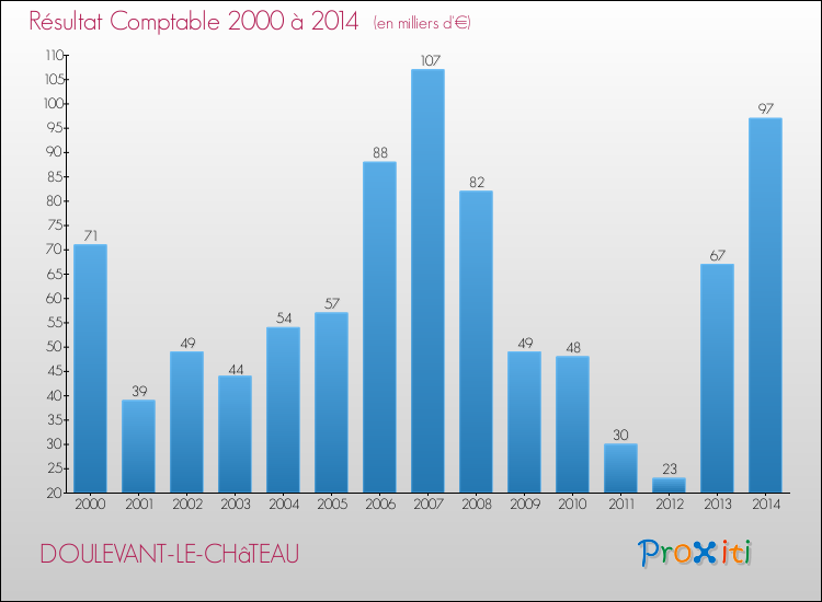 Evolution du résultat comptable pour la commune de DOULEVANT-LE-CHâTEAU de 2000 à 2014 Evolution du résultat comptable pour DOULEVANT-LE-CHâTEAU de 2000 à 2014