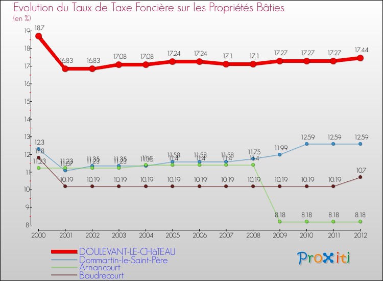 Evolution du taux de la taxe foncière sur le bati pour DOULEVANT-LE-CHâTEAU et les communes proches de 2000 à 2012 Comparaison des taux de taxe foncière sur le bati pour DOULEVANT-LE-CHâTEAU et les communes voisines de 2000 à 2012