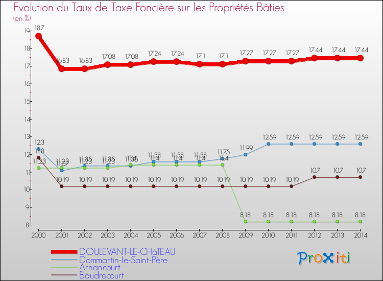 Evolution du taux de la taxe foncière sur le bati pour DOULEVANT-LE-CHâTEAU et les communes proches de 2000 à 2014 Comparaison des taux de taxe foncière sur le bati pour DOULEVANT-LE-CHâTEAU et les communes voisines de 2000 à 2014
