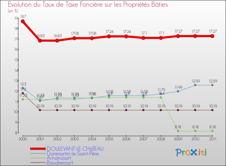 Evolution du taux de la taxe foncière sur le bati pour DOULEVANT-LE-CHâTEAU et les communes proches Comparaison des taux de taxe foncière sur le bati pour DOULEVANT-LE-CHâTEAU et les communes voisines
