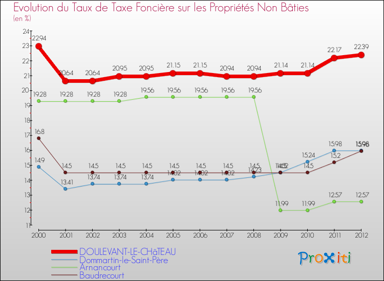 Evolution du taux de la taxe foncière sur les immeubles et terrains non batis pour DOULEVANT-LE-CHâTEAU et les communes proches de 2000 à 2012 Comparaison des taux de la taxe foncière sur les immeubles et terrains non batis pour DOULEVANT-LE-CHâTEAU et les communes voisines de 2000 à 2012