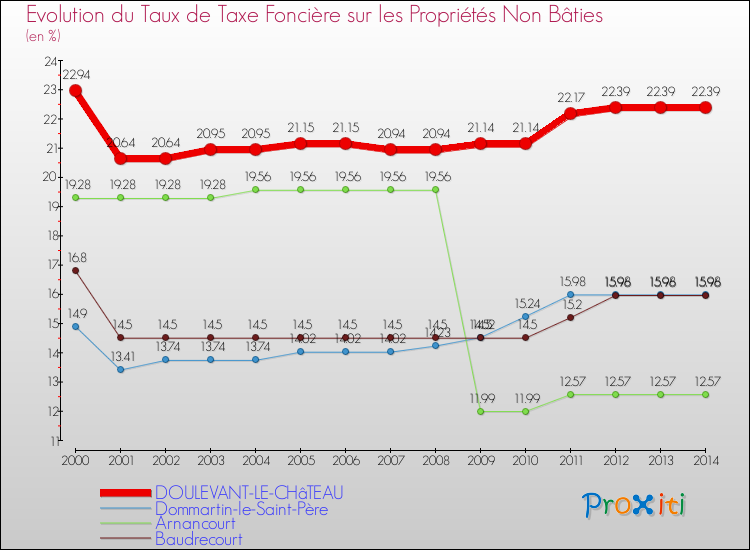 Evolution du taux de la taxe foncière sur les immeubles et terrains non batis pour DOULEVANT-LE-CHâTEAU et les communes proches de 2000 à 2014 Comparaison des taux de la taxe foncière sur les immeubles et terrains non batis pour DOULEVANT-LE-CHâTEAU et les communes voisines de 2000 à 2014