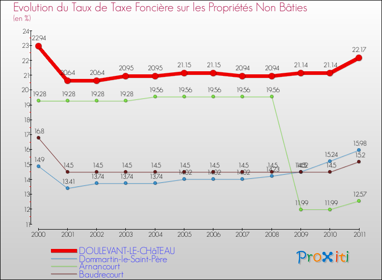 Evolution du taux de la taxe foncière sur les immeubles et terrains non batis pour DOULEVANT-LE-CHâTEAU et les communes proches Comparaison des taux de la taxe foncière sur les immeubles et terrains non batis pour DOULEVANT-LE-CHâTEAU et les communes voisines