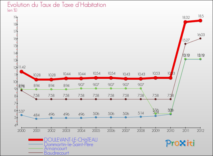 Evolution du taux de la taxe d'habitation pour DOULEVANT-LE-CHâTEAU et les communes proches Comparaison des taux de la taxe d'habitation pour DOULEVANT-LE-CHâTEAU et les communes voisines