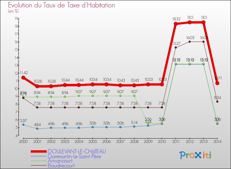 Evolution du taux de la taxe d'habitation pour DOULEVANT-LE-CHâTEAU et les communes proches de 2000 à 2014 Comparaison des taux de la taxe d'habitation pour DOULEVANT-LE-CHâTEAU et les communes voisines de 2000 à 2014