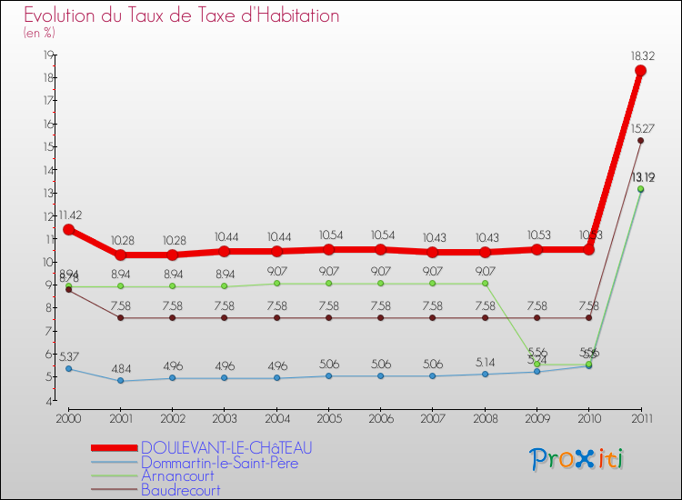 Evolution du taux de la taxe d'habitation pour DOULEVANT-LE-CHâTEAU et les communes proches Comparaison des taux de la taxe d'habitation pour DOULEVANT-LE-CHâTEAU et les communes voisines