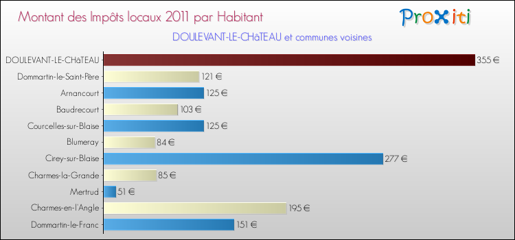 Montant des impôts locaux par Habitant pour DOULEVANT-LE-CHâTEAU et les communes proches Comparaison des impôts locaux par habitant pour DOULEVANT-LE-CHâTEAU et les communes voisines