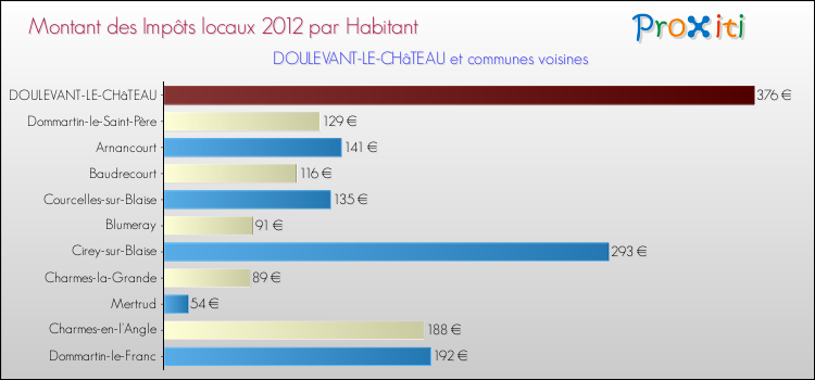 Montant des impôts locaux par Habitant pour DOULEVANT-LE-CHâTEAU et les communes proches Comparaison des impôts locaux par habitant pour DOULEVANT-LE-CHâTEAU et les communes voisines