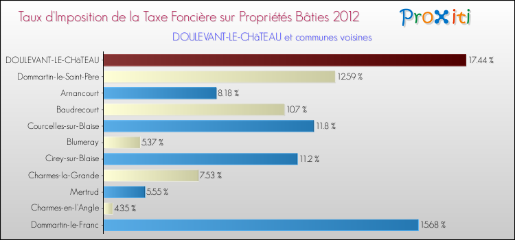 Taux d'imposition de la taxe foncière sur le bati 2012 pour DOULEVANT-LE-CHâTEAU et les communes proches Comparaison des taux d'imposition de la taxe foncière sur le bati 2012 pour DOULEVANT-LE-CHâTEAU et les communes voisines