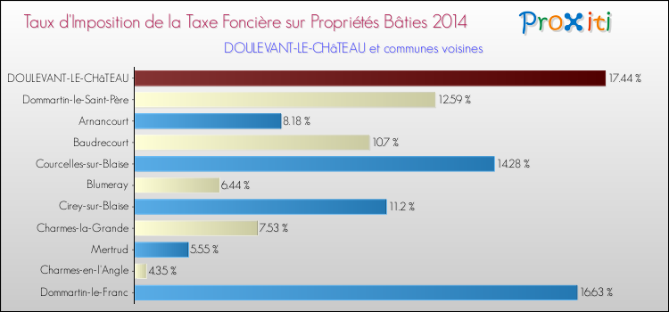 Taux d'imposition de la taxe foncière sur le bati 2014 pour DOULEVANT-LE-CHâTEAU et les communes proches Comparaison des taux d'imposition de la taxe foncière sur le bati 2014 pour DOULEVANT-LE-CHâTEAU et les communes voisines