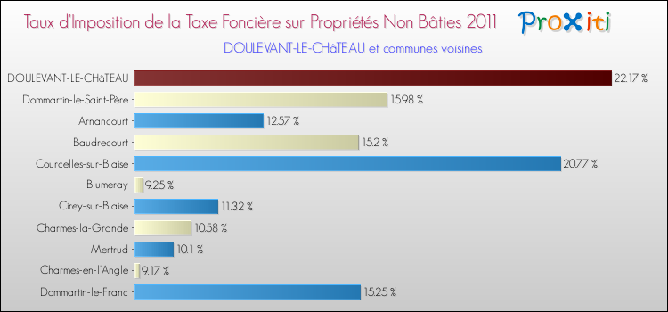 Taux d'imposition de la taxe foncière sur les immeubles et terrains non batis 2011 pour DOULEVANT-LE-CHâTEAU et les communes proches Comparaison des taux d'imposition de la taxe foncière sur les immeubles et terrains non batis 2011 pour DOULEVANT-LE-CHâTEAU et les communes voisines