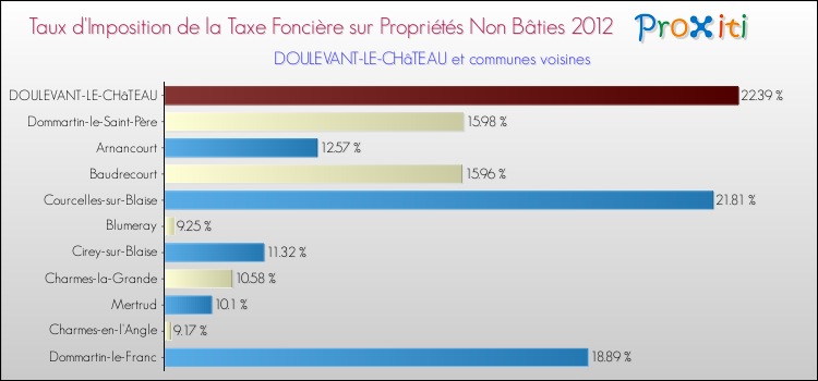 Taux d'imposition de la taxe foncière sur les immeubles et terrains non batis 2012 pour DOULEVANT-LE-CHâTEAU et les communes proches Comparaison des taux d'imposition de la taxe foncière sur les immeubles et terrains non batis 2012 pour DOULEVANT-LE-CHâTEAU et les communes voisines