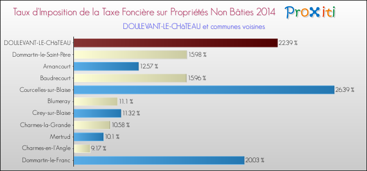Taux d'imposition de la taxe foncière sur les immeubles et terrains non batis 2014 pour DOULEVANT-LE-CHâTEAU et les communes proches Comparaison des taux d'imposition de la taxe foncière sur les immeubles et terrains non batis 2014 pour DOULEVANT-LE-CHâTEAU et les communes voisines