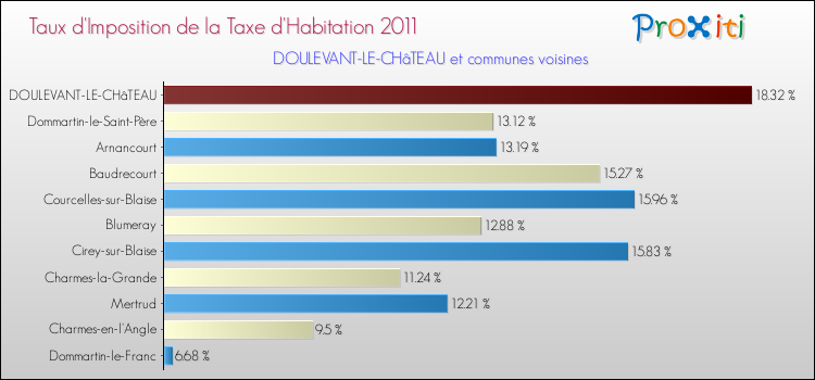 Taux d'imposition de la taxe d'habitation 2011 pour DOULEVANT-LE-CHâTEAU et les communes proches Comparaison des taux d'imposition de la taxe d'habitation 2011 pour DOULEVANT-LE-CHâTEAU et les communes voisines