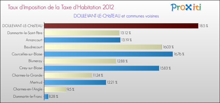 Taux d'imposition de la taxe d'habitation 2012 pour DOULEVANT-LE-CHâTEAU et les communes proches Comparaison des taux d'imposition de la taxe d'habitation 2012 pour DOULEVANT-LE-CHâTEAU et les communes voisines