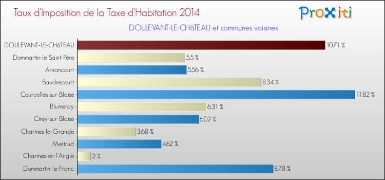 Taux d'imposition de la taxe d'habitation 2014 pour DOULEVANT-LE-CHâTEAU et les communes proches Comparaison des taux d'imposition de la taxe d'habitation 2014 pour DOULEVANT-LE-CHâTEAU et les communes voisines