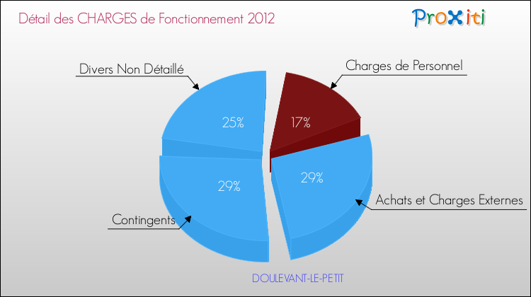 Décomposition des Charges de Fonctionnement 2012 de la commune de DOULEVANT-LE-PETIT Charges de Fonctionnement 2012 pour la commune de DOULEVANT-LE-PETIT