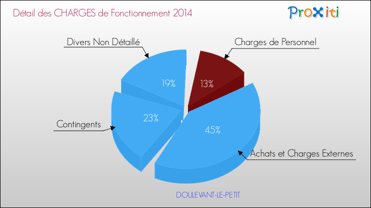 Décomposition des Charges de Fonctionnement 2014 de la commune de DOULEVANT-LE-PETIT Charges de Fonctionnement 2014 pour la commune de DOULEVANT-LE-PETIT