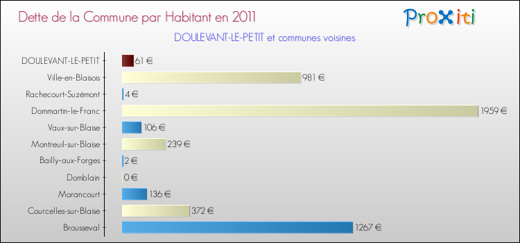Dette par habitant de la commune en 2011 pour DOULEVANT-LE-PETIT et les communes proches Comparaison de la dette par habitant de la commune en 2011 pour DOULEVANT-LE-PETIT et les communes voisines