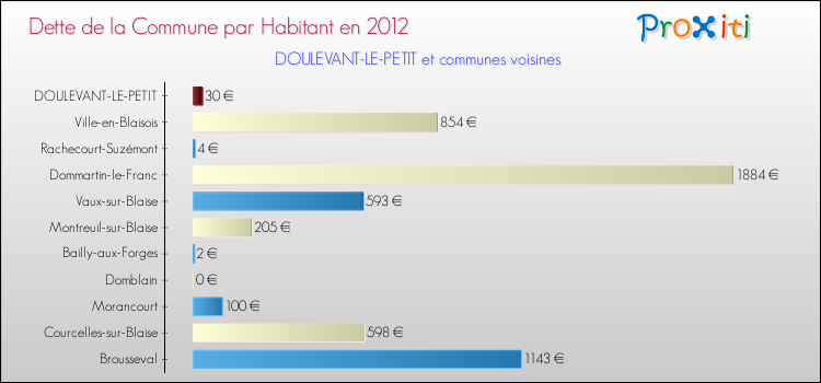 Dette par habitant de la commune en 2012 pour DOULEVANT-LE-PETIT et les communes proches Comparaison de la dette par habitant de la commune en 2012 pour DOULEVANT-LE-PETIT et les communes voisines