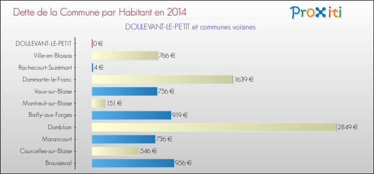 Dette par habitant de la commune en 2014 pour DOULEVANT-LE-PETIT et les communes proches Comparaison de la dette par habitant de la commune en 2014 pour DOULEVANT-LE-PETIT et les communes voisines