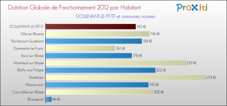 Montant des dotations globales de fonctionnement DGF par Habitant pour DOULEVANT-LE-PETIT et les communes proches Comparaison des des dotations globales de fonctionnement DGF par habitant pour DOULEVANT-LE-PETIT et les communes voisines