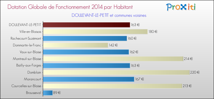 Montant des dotations globales de fonctionnement DGF par Habitant pour DOULEVANT-LE-PETIT et les communes proches en 2014. Comparaison des des dotations globales de fonctionnement DGF par habitant pour DOULEVANT-LE-PETIT et les communes voisines en 2014.