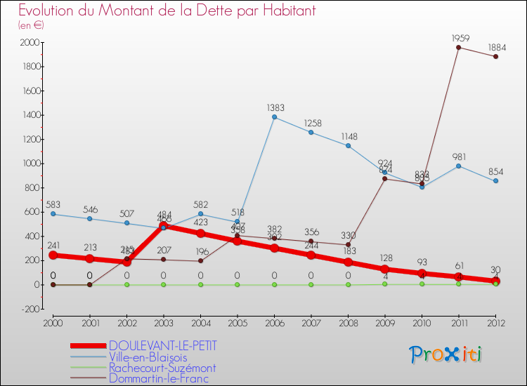 Evolution de la dette par habitant pour la commune de DOULEVANT-LE-PETIT et les communes proches de 2000 à 2012 Comparaison de la dette par habitant pour DOULEVANT-LE-PETIT et les communes voisines de 2000 à 2012