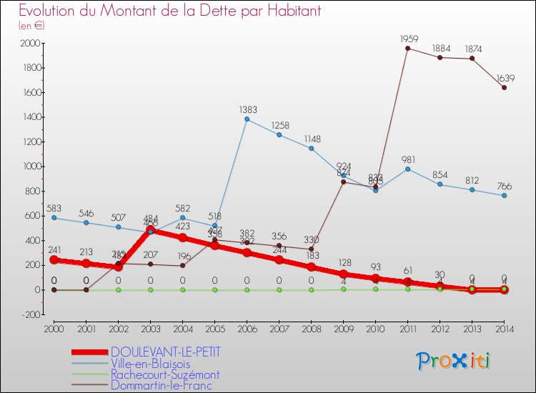 Evolution de la dette par habitant pour la commune de DOULEVANT-LE-PETIT et les communes proches de 2000 à 2014 Comparaison de la dette par habitant pour DOULEVANT-LE-PETIT et les communes voisines de 2000 à 2014
