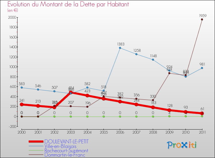 Evolution de la dette par habitant pour la commune de DOULEVANT-LE-PETIT et les communes proches Comparaison de la dette par habitant pour DOULEVANT-LE-PETIT et les communes voisines