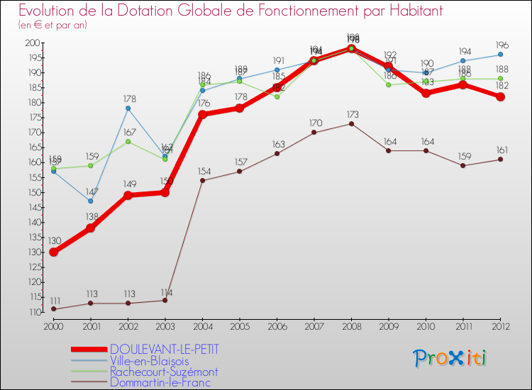 Evolution et montant de la dotation globale de fonctionnement par Habitant pour DOULEVANT-LE-PETIT et les communes proches Comparaison des dotations globales de fonctionnement par habitant pour DOULEVANT-LE-PETIT et les communes voisines