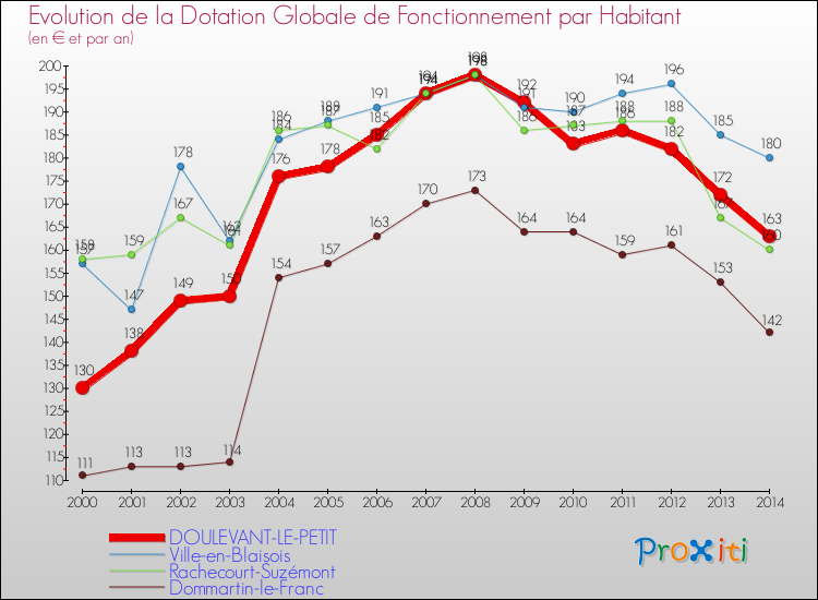 Evolution et montant de la dotation globale de fonctionnement par Habitant pour DOULEVANT-LE-PETIT et les communes proches de 2000 à 2014. Comparaison des dotations globales de fonctionnement par habitant pour DOULEVANT-LE-PETIT et les communes voisines de 2000 à 2014.