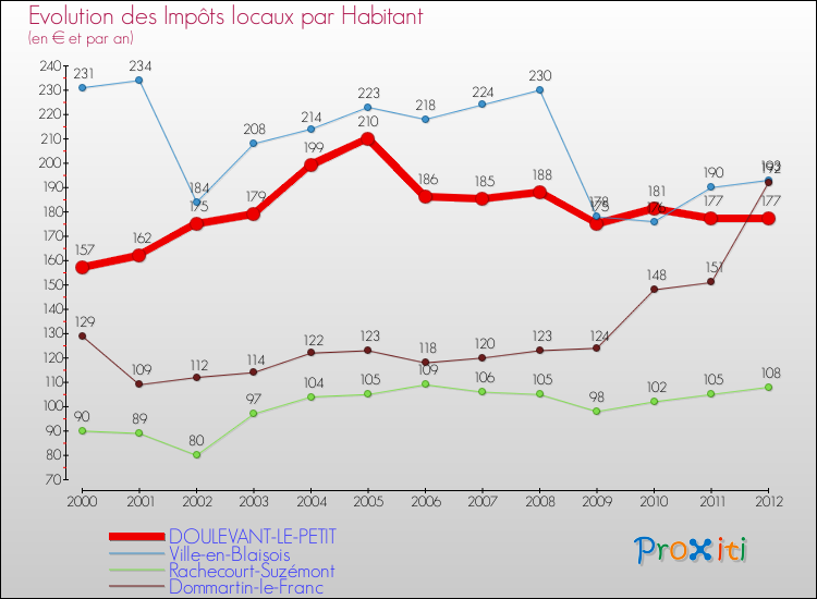 Evolution et montant des impôts locaux par Habitant pour DOULEVANT-LE-PETIT et les communes proches Comparaison des impôts locaux par habitant pour DOULEVANT-LE-PETIT et les communes voisines