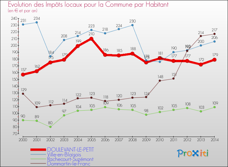 Evolution et montant des impôts locaux par Habitant pour DOULEVANT-LE-PETIT et les communes proches de 2000 à 2014 Comparaison des impôts locaux par habitant pour DOULEVANT-LE-PETIT et les communes voisines de 2000 à 2014