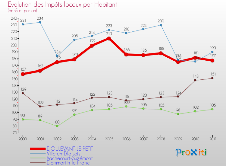 Evolution et montant des impôts locaux par Habitant pour DOULEVANT-LE-PETIT et les communes proches Comparaison des impôts locaux par habitant pour DOULEVANT-LE-PETIT et les communes voisines